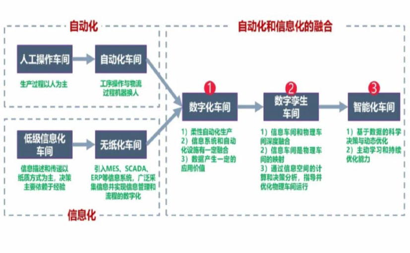 数字化工厂_湘西数字化生产线_湘西六轴机器人_湘西数字化车间_湘西智能化车间